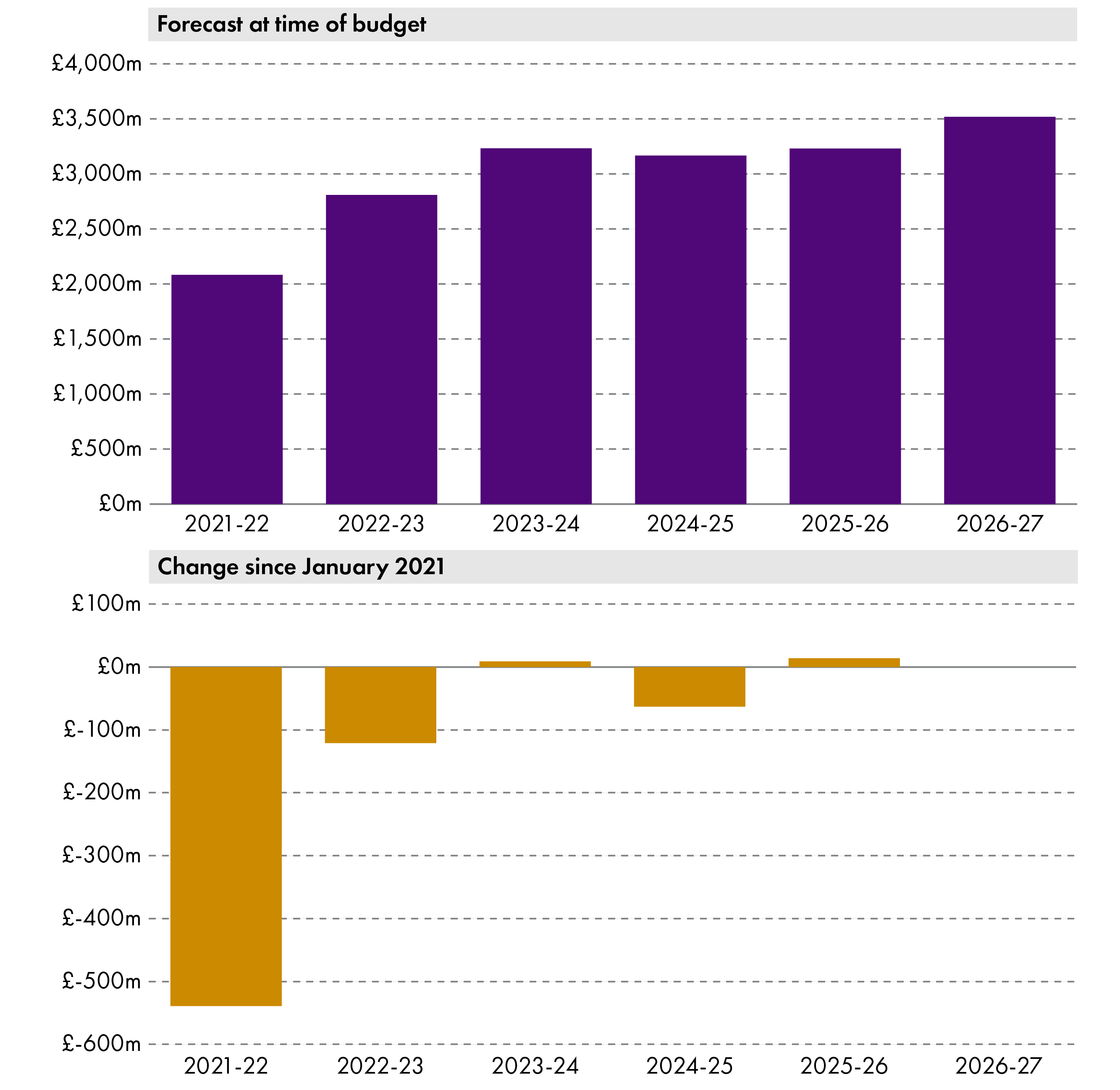 Figure 12 shows SFC forecast for NDR revenue. Forecast revenue from NDR is lower in 2021-22 (£539 million) and 2022-23 (£121 million) than expected at the time of the January 2021 forecast.